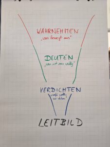 So soll das Leitbild entwickelt werden